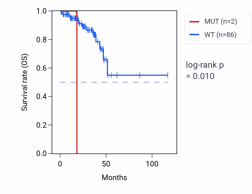 Kaplan&ndash;Meier survival curve for PPP1R1A mutant vs wild-type samples in READ.
