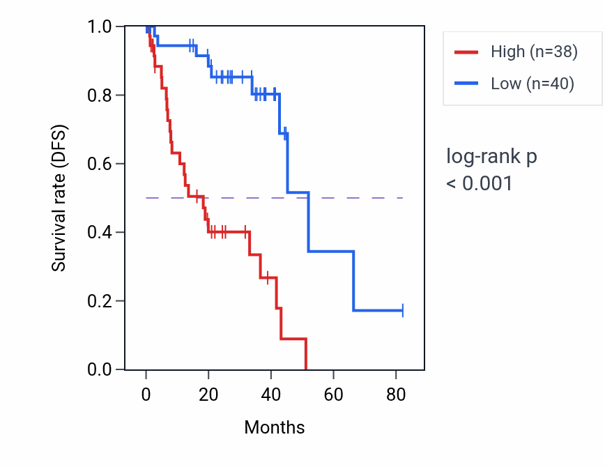 Kaplan&ndash;Meier survival curve for PPP1R1A RNA-high vs -low samples in UVM.