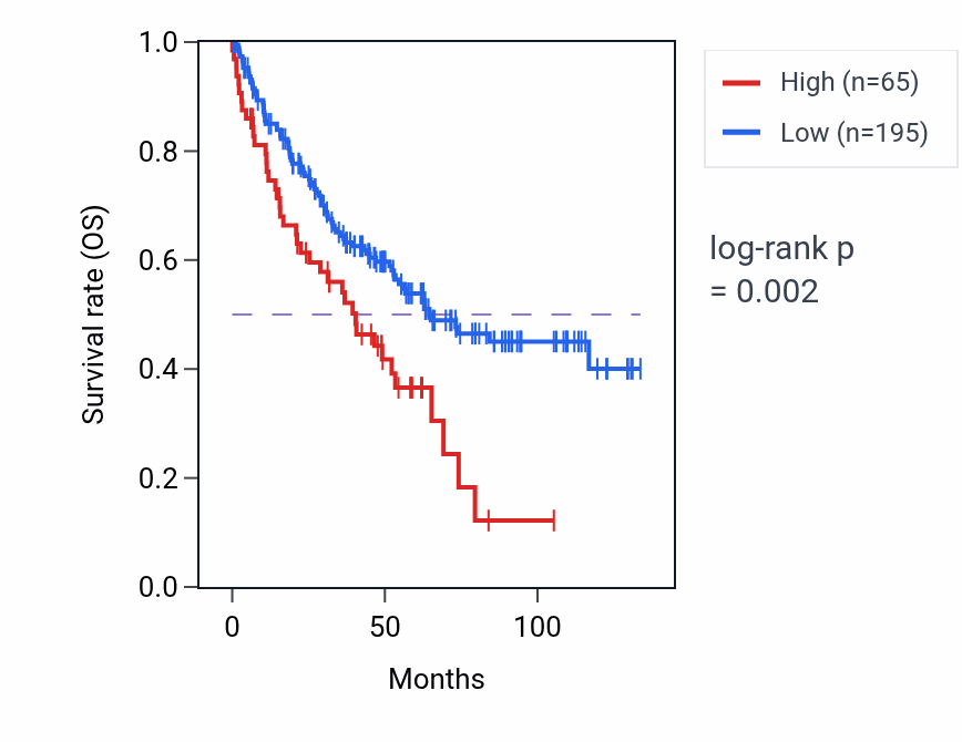 Kaplan&ndash;Meier survival curve for PPP1R1AP1 RNA expression in KIRC: high vs low expression groups.