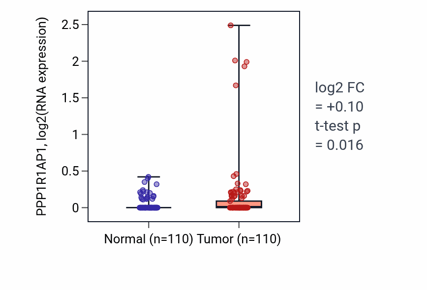 Tumor-vs-normal expression box plot for PPP1R1AP1 in BRCA.