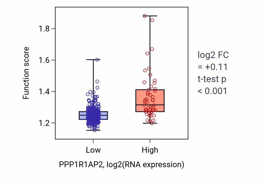 Box plot of Establishment of protein localization to membrane in PPP1R1AP2-low vs PPP1R1AP2-high samples in STAD.