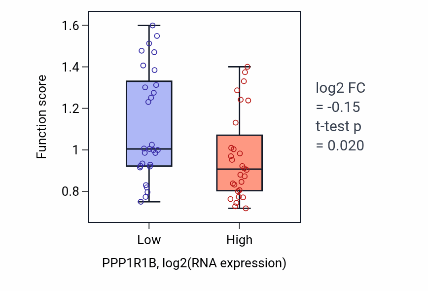 Box plot of Blood coagulation, intrinsic pathway in PPP1R1B-low vs PPP1R1B-high samples in BREAST.