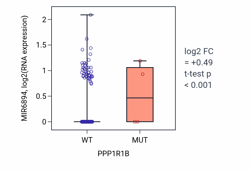 Box plot of MIR6894 in PPP1R1B-low vs PPP1R1B-high samples in BRCA.