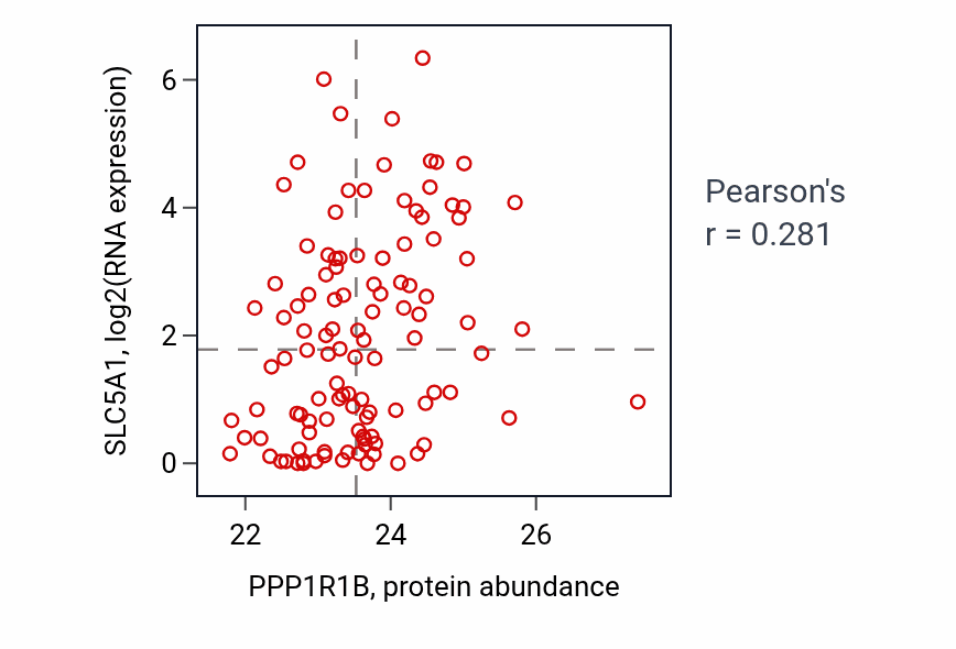 Per-sample scatter of PPP1R1B vs SLC5A1 in BRCA (Pearson r = 0.28).
