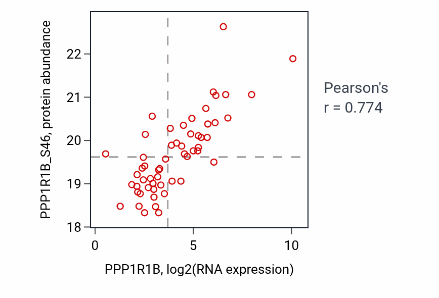 Per-sample scatter of PPP1R1B vs PPP1R1B_S46 in UCEC (Pearson r = 0.77).