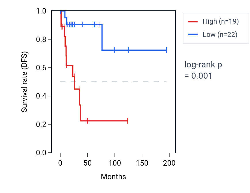 Kaplan&ndash;Meier survival curve for PPP1R1B RNA expression in KIRP: high vs low expression groups.