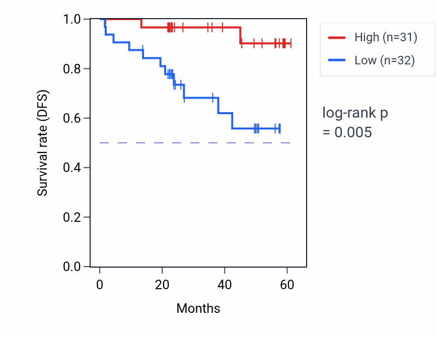 Kaplan&ndash;Meier survival curve for PPP1R1B mass-spec protein-high vs -low samples in UCEC.