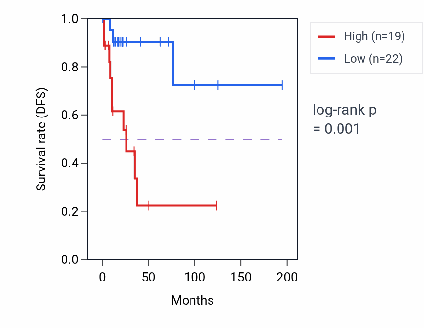 Kaplan&ndash;Meier survival curve for PPP1R1B RNA-high vs -low samples in KIRP.