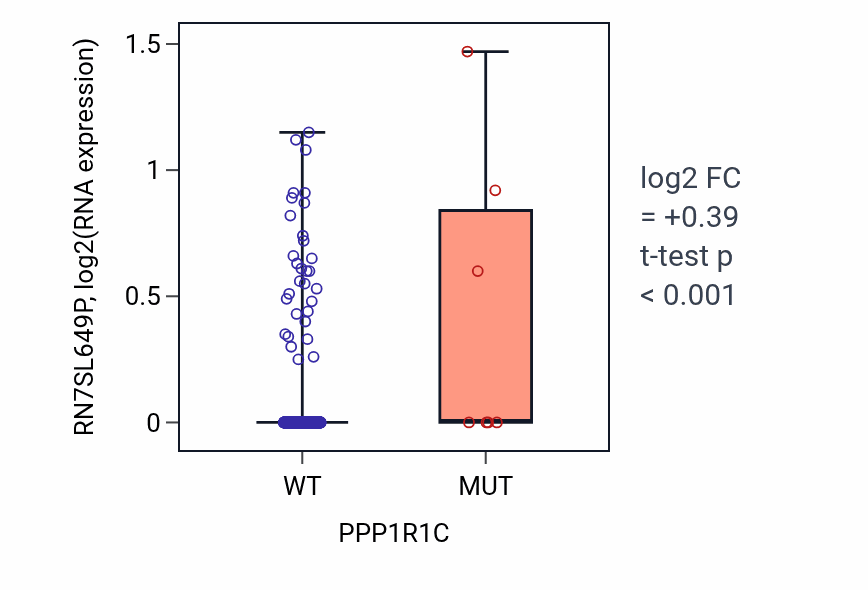 Box plot of RN7SL649P in PPP1R1C-low vs PPP1R1C-high samples in UCEC.