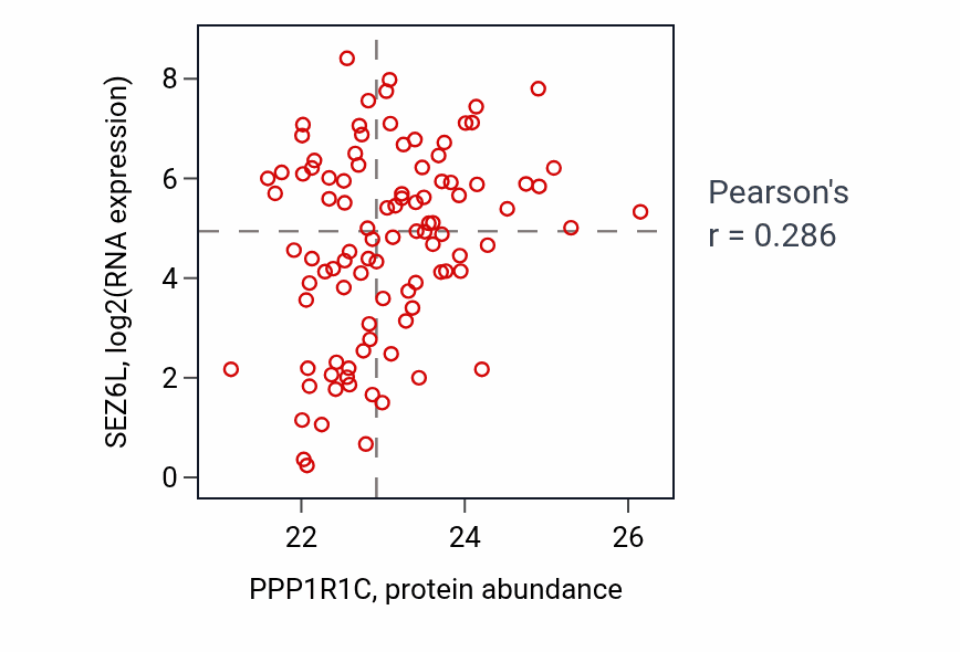 Per-sample scatter of PPP1R1C vs SEZ6L in GBM (Pearson r = 0.29).