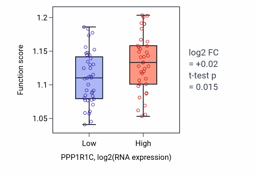 Box plot of Nuclear envelope organization in PPP1R1C-low vs PPP1R1C-high samples in UVM.
