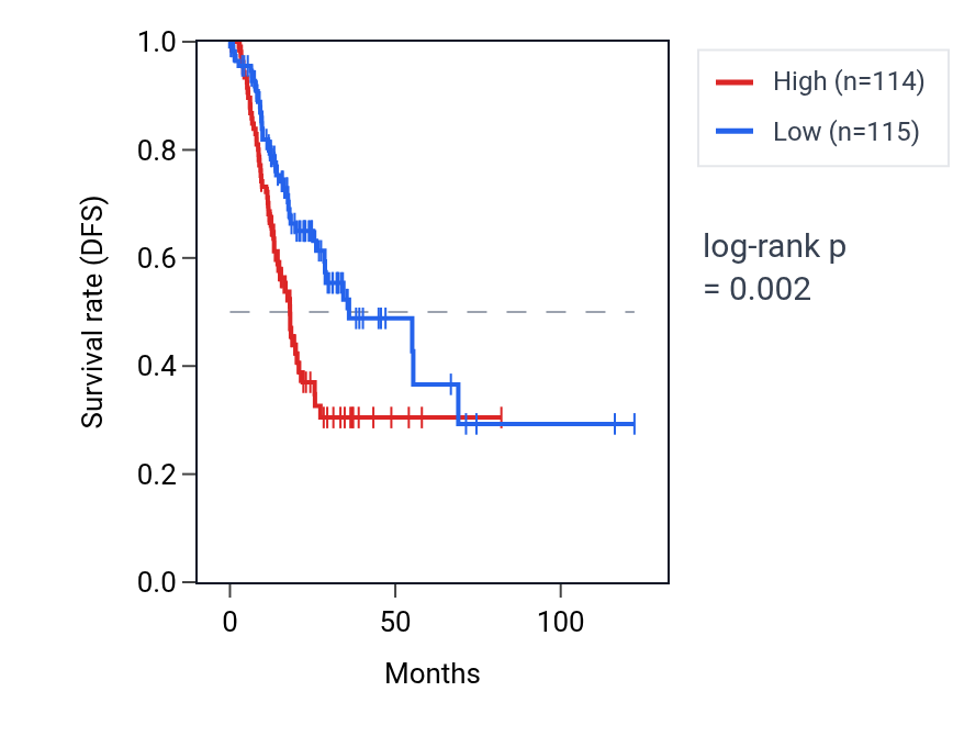 Kaplan&ndash;Meier survival curve for PPP1R1C RNA expression in STAD: high vs low expression groups.