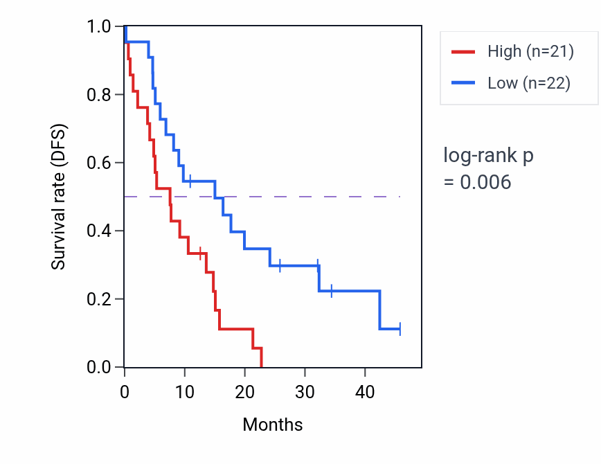 Kaplan&ndash;Meier survival curve for PPP1R1C mass-spec protein-high vs -low samples in GBM.