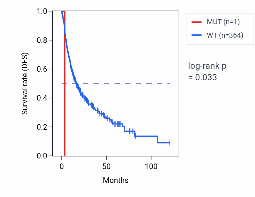 Kaplan&ndash;Meier survival curve for PPP1R1C mutant vs wild-type samples in LIHC.