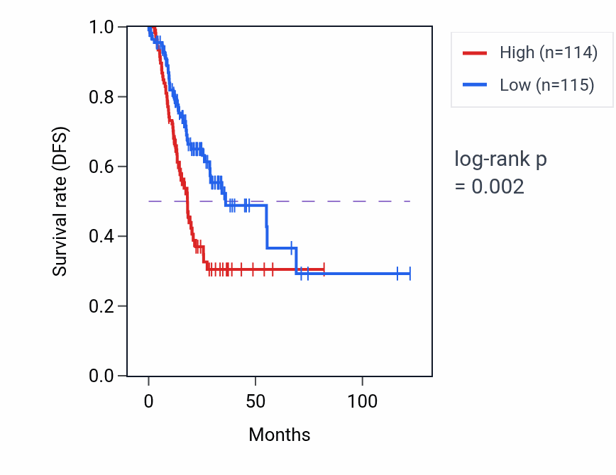 Kaplan&ndash;Meier survival curve for PPP1R1C RNA-high vs -low samples in STAD.