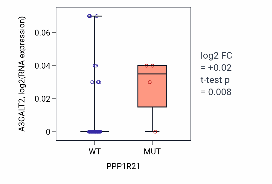 Box plot of A3GALT2 in PPP1R21-low vs PPP1R21-high samples in BLOOD_Lymphoma.