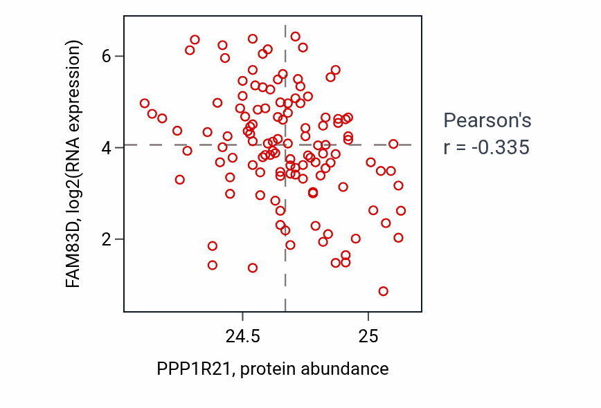Per-sample scatter of PPP1R21 vs FAM83D in BRCA (Pearson r = -0.34).