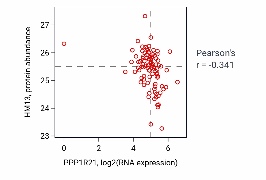 Per-sample scatter of PPP1R21 vs HM13 in UCEC (Pearson r = -0.34).