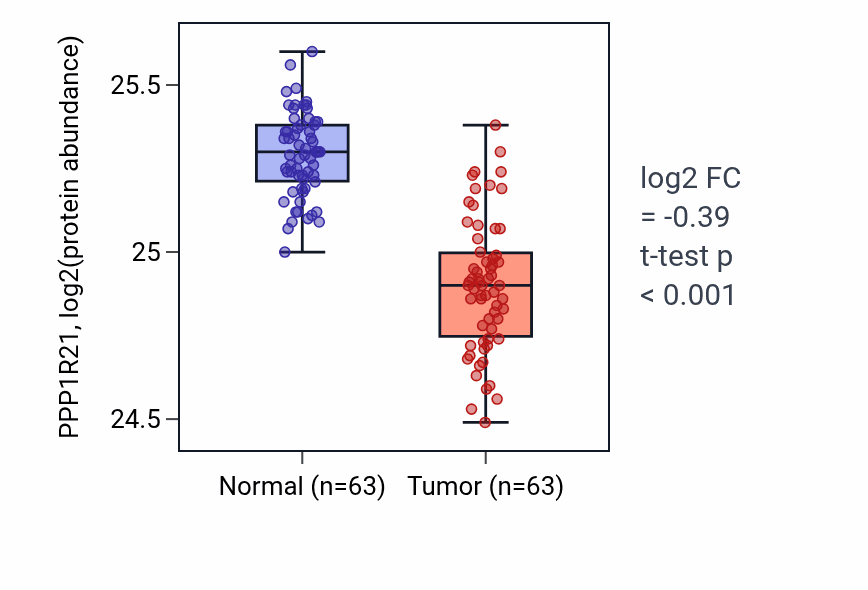 Tumor-vs-normal mass-spec protein box plot for PPP1R21 in CCRCC.