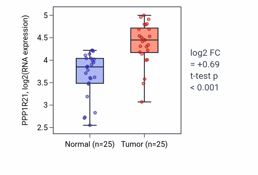 Tumor-vs-normal expression box plot for PPP1R21 RNA in HNSC.