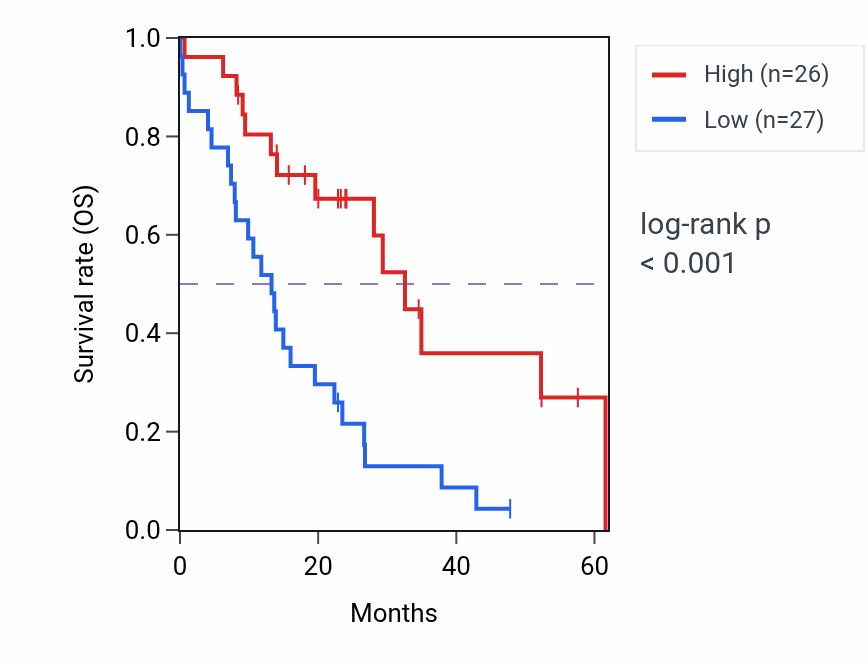 Kaplan&ndash;Meier survival curve for PPP1R21 mass-spec protein-high vs -low samples in PDAC.