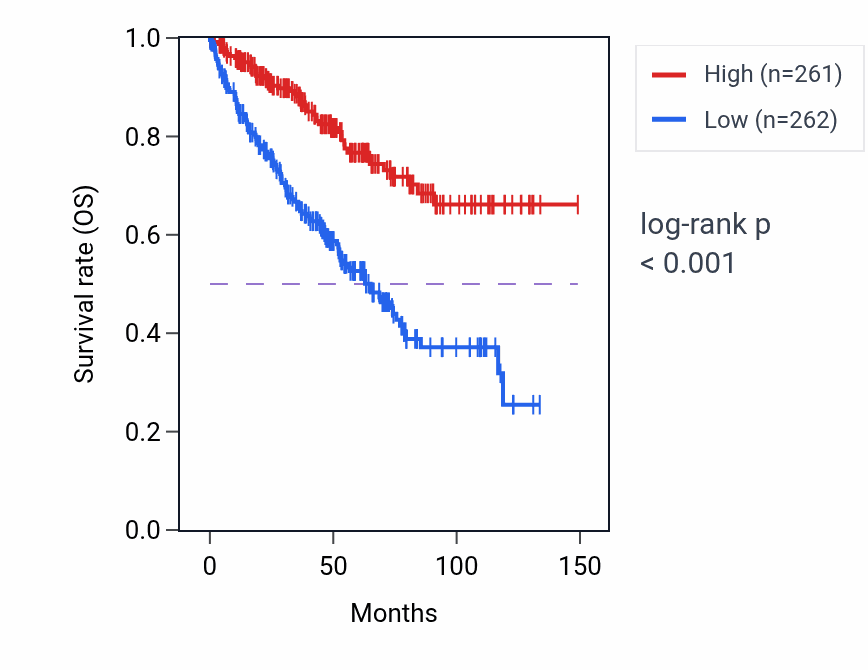 Kaplan&ndash;Meier survival curve for PPP1R21 RNA-high vs -low samples in KIRC.