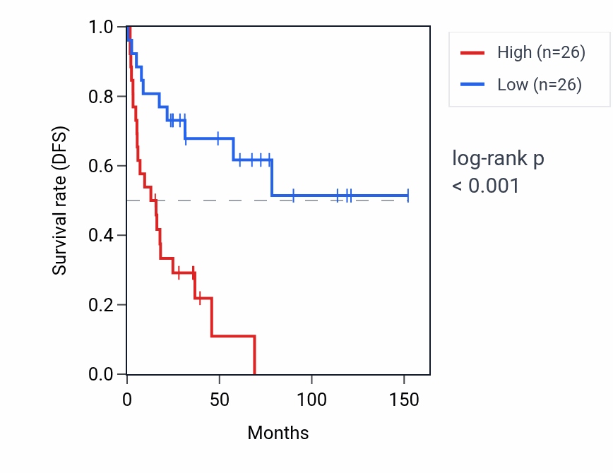 Kaplan&ndash;Meier survival curve for PPP1R26-AS1 RNA expression in ACC: high vs low expression groups.