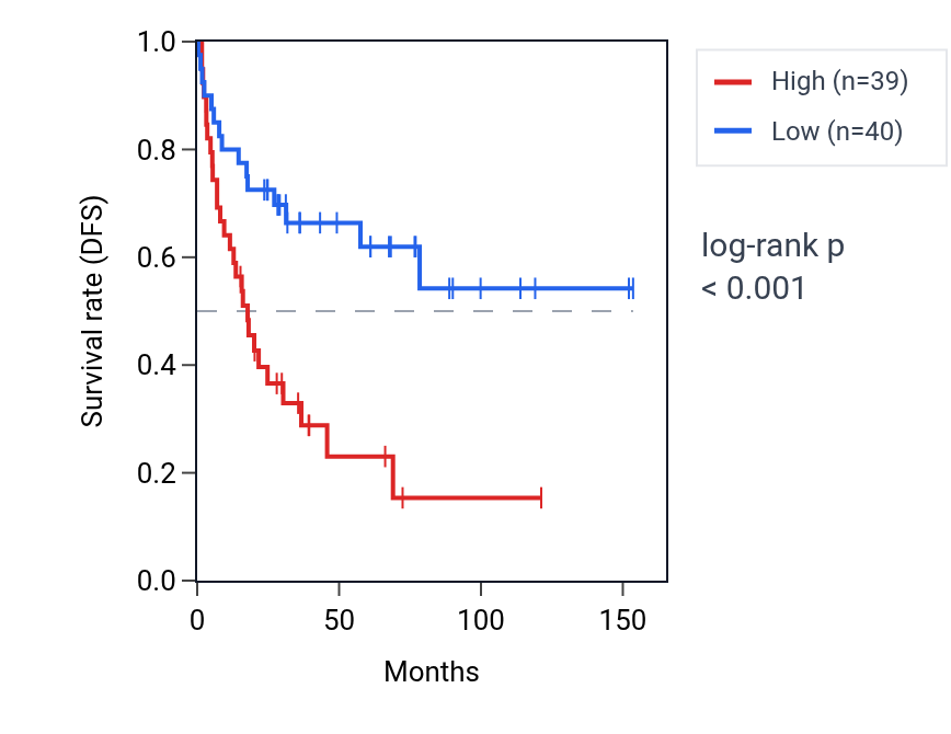 Kaplan&ndash;Meier survival curve for PPP1R26 RNA expression in ACC: high vs low expression groups.