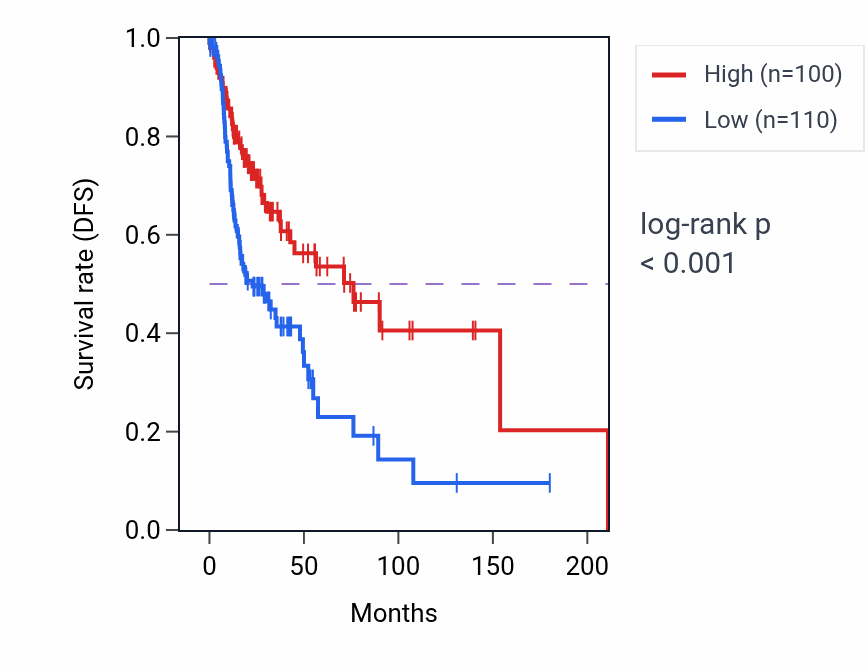 Kaplan&ndash;Meier survival curve for PPP1R26P1 RNA expression in HNSC: high vs low expression groups.