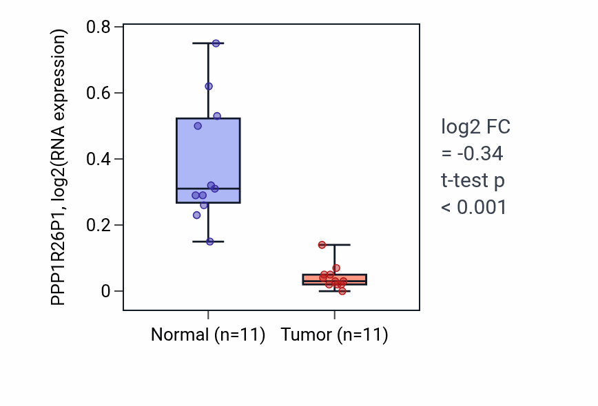 Tumor-vs-normal expression box plot for PPP1R26P1 in KICH.