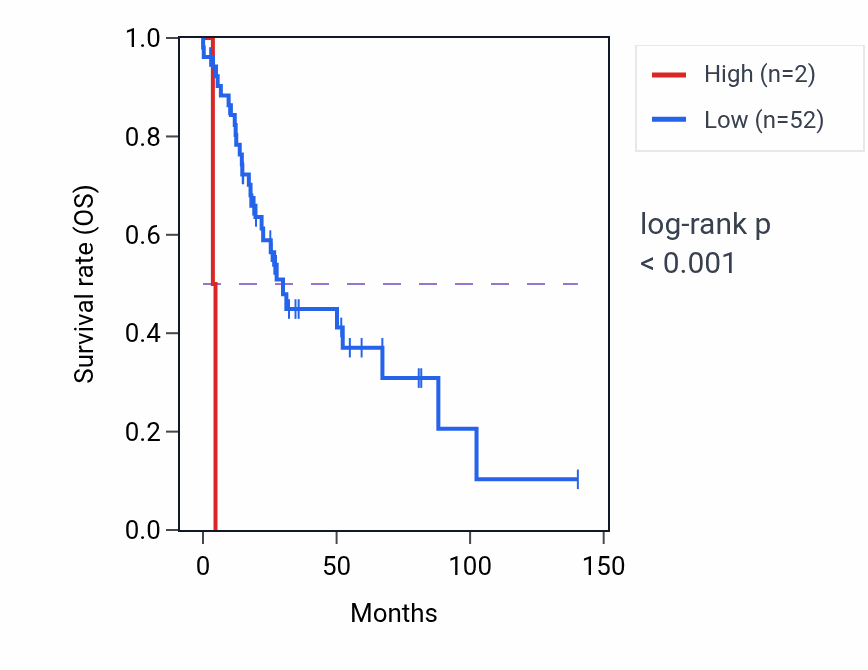 Kaplan&ndash;Meier survival curve for PPP1R26P2 RNA expression in UCS: high vs low expression groups.