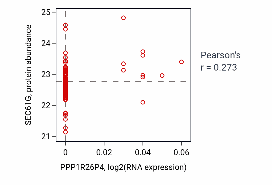 Per-sample scatter of PPP1R26P4 vs SEC61G in GBM (Pearson r = 0.27).