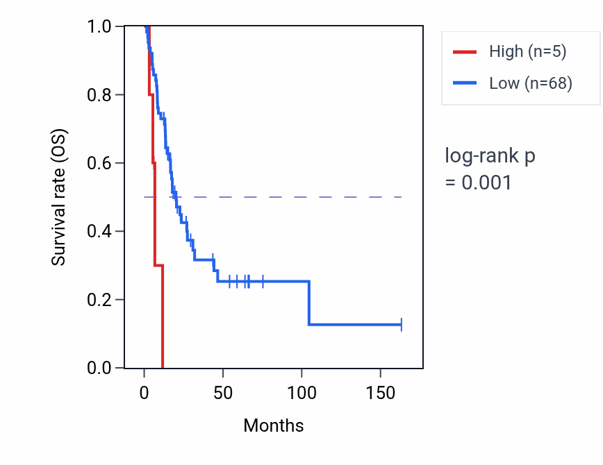 Kaplan&ndash;Meier survival curve for PPP1R26P5 RNA expression in BLCA: high vs low expression groups.