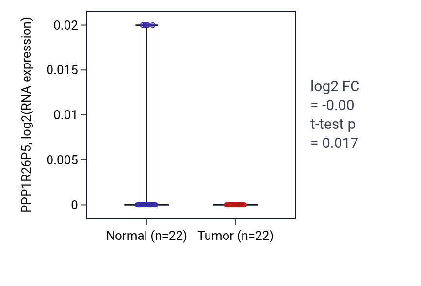 Tumor-vs-normal expression box plot for PPP1R26P5 in KICH.