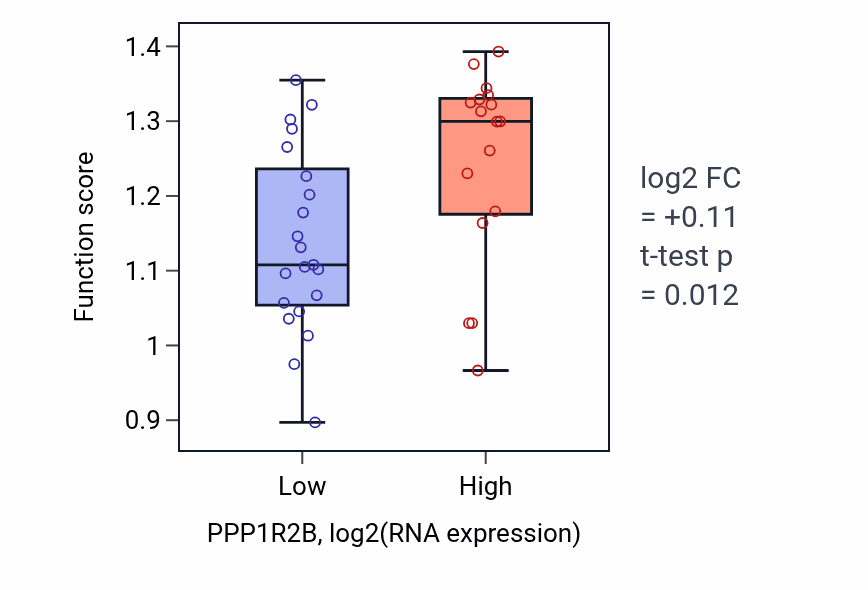 Box plot of Positive regulation of RNA polymerase II transcription preinitiation complex assembly in PPP1R2B-low vs PPP1R2B-high samples in BONE.