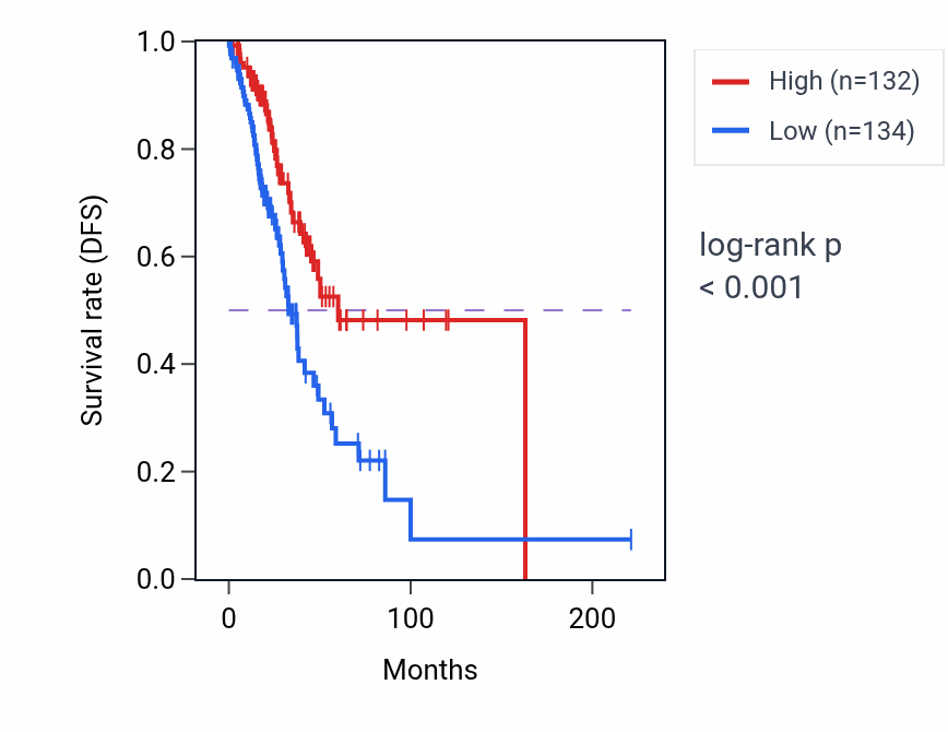Kaplan&ndash;Meier survival curve for PPP1R2B RNA expression in LUAD: high vs low expression groups.
