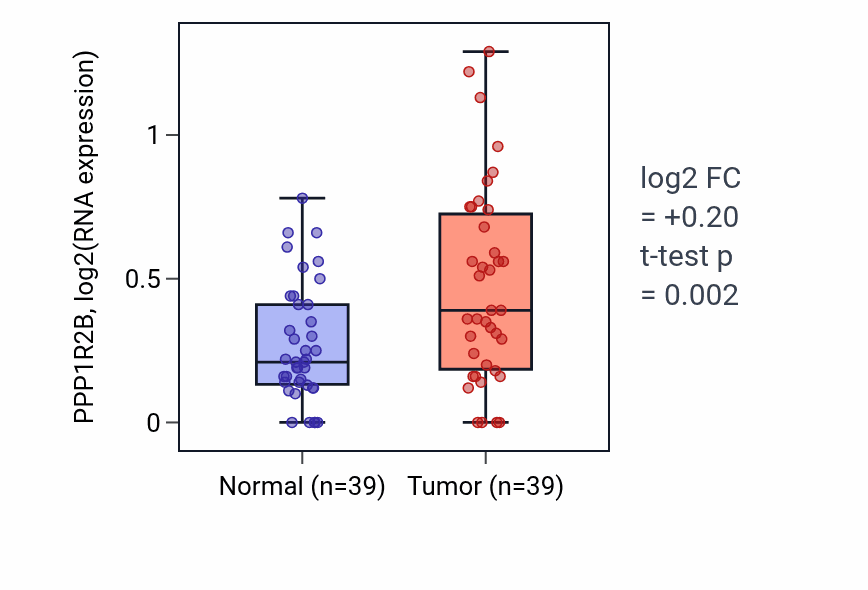 Tumor-vs-normal expression box plot for PPP1R2B in COAD.
