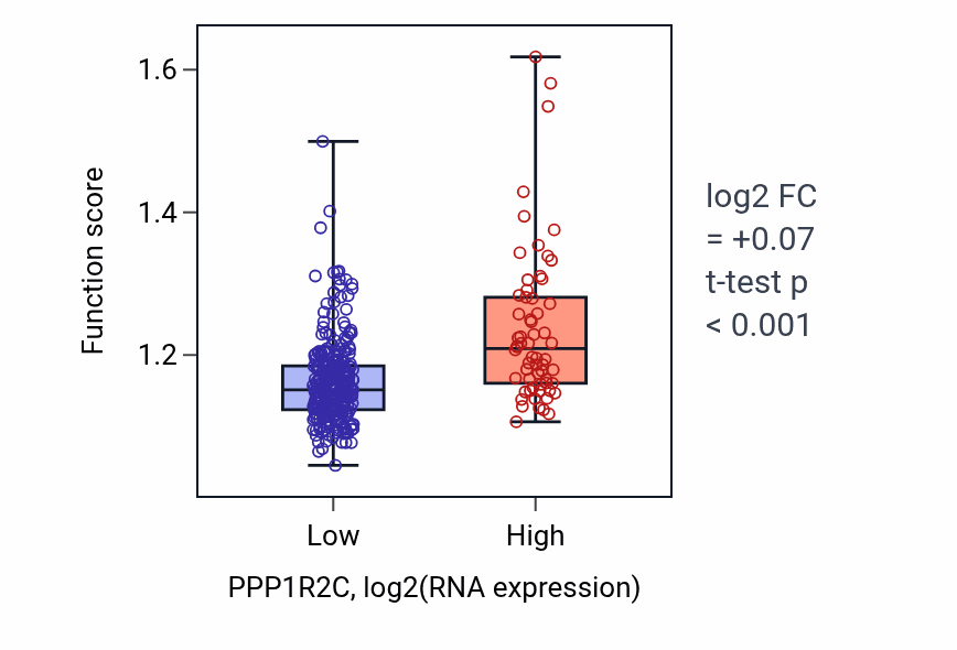 Box plot of Positive regulation of lymphocyte differentiation in PPP1R2C-low vs PPP1R2C-high samples in STAD.