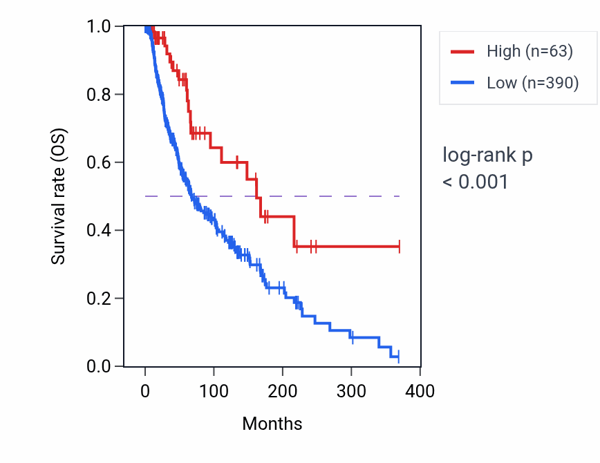 Kaplan&ndash;Meier survival curve for PPP1R2C RNA expression in SKCM: high vs low expression groups.