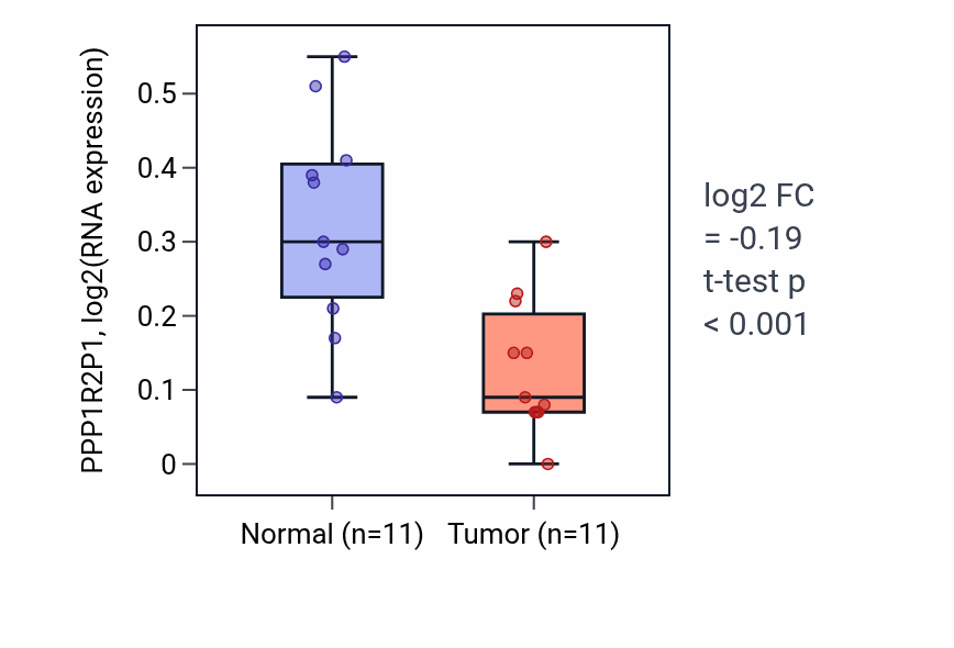 Tumor-vs-normal expression box plot for PPP1R2P1 in KICH.
