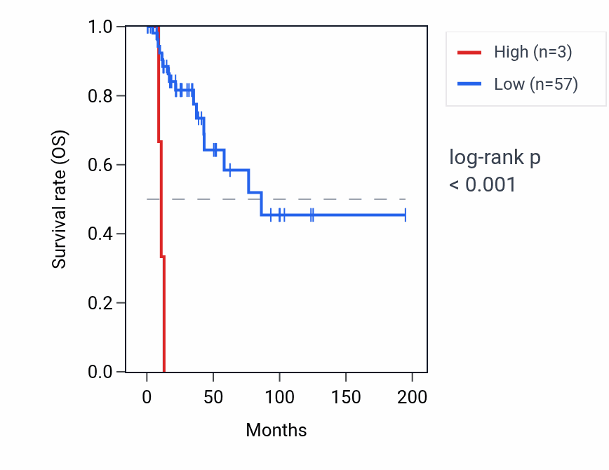 Kaplan&ndash;Meier survival curve for PPP1R2P10 RNA expression in KIRP: high vs low expression groups.
