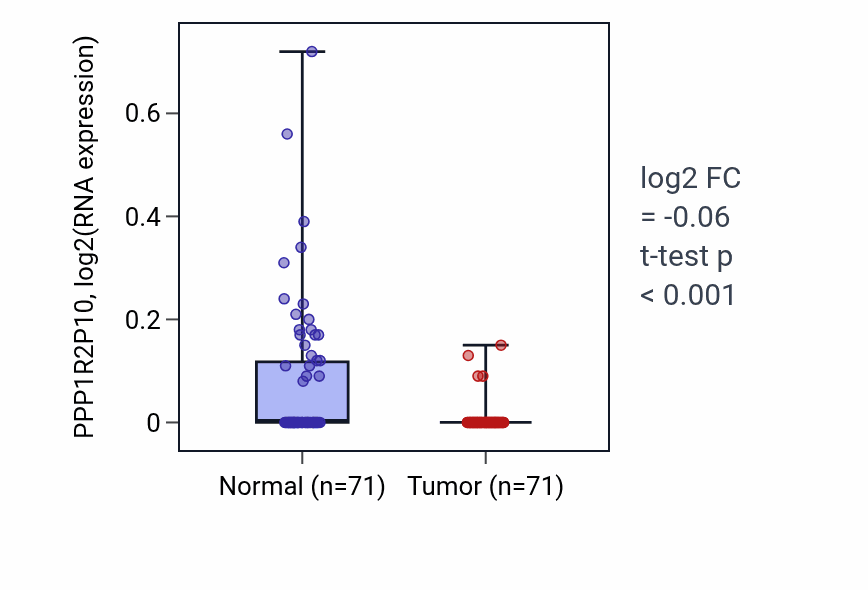 Tumor-vs-normal expression box plot for PPP1R2P10 in KIRC.