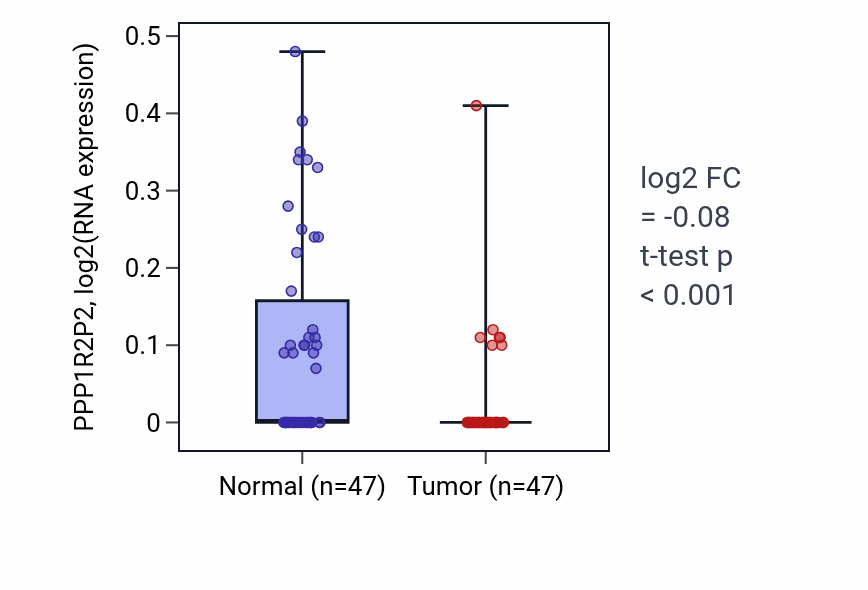 Tumor-vs-normal expression box plot for PPP1R2P2 in KIRC.
