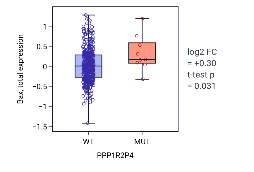 Box plot of Bax in PPP1R2P4-low vs PPP1R2P4-high samples in UCEC.