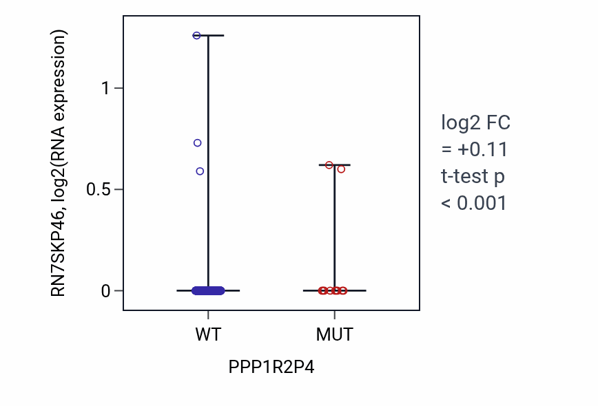 Box plot of RN7SKP46 in PPP1R2P4-low vs PPP1R2P4-high samples in UCEC.