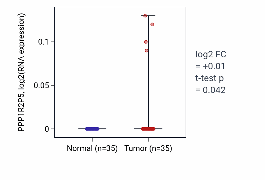 Tumor-vs-normal expression box plot for PPP1R2P5 in LUSC.