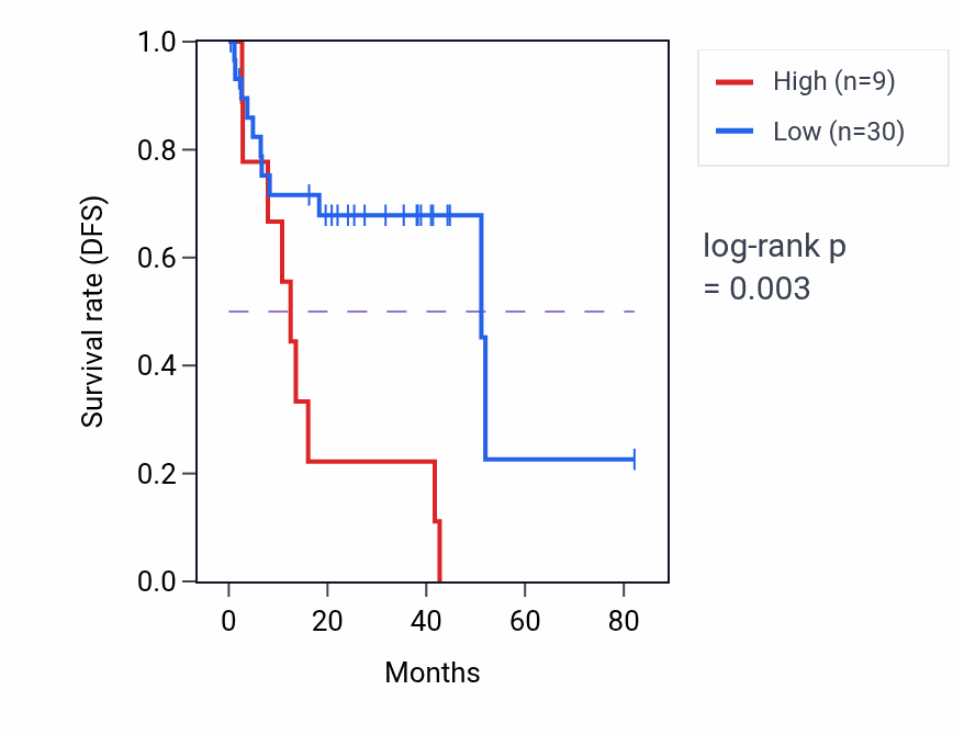 Kaplan&ndash;Meier survival curve for PPP1R2P6 RNA expression in UVM: high vs low expression groups.