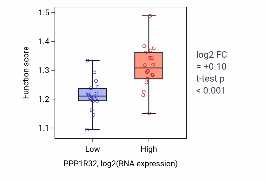 Box plot of Co-transcriptional RNA 3'-end processing, cleavage and polyadenylation pathway in PPP1R32-low vs PPP1R32-high samples in URINARY_TRACT.