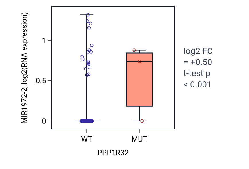 Box plot of MIR1972-2 in PPP1R32-low vs PPP1R32-high samples in LIHC.