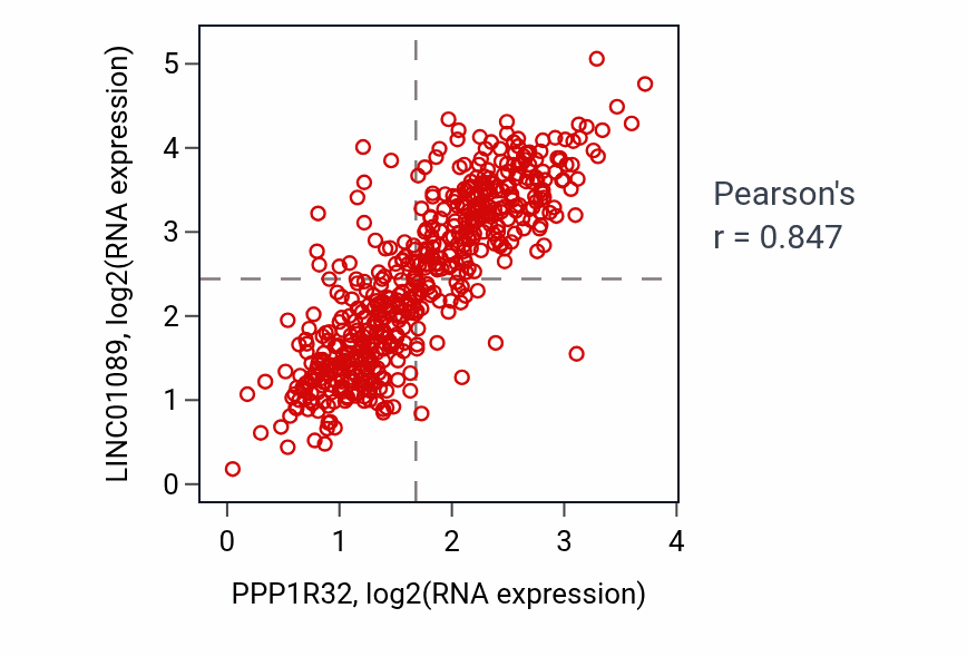 Per-sample scatter of PPP1R32 vs LINC01089 in KIRC (Pearson r = 0.85).
